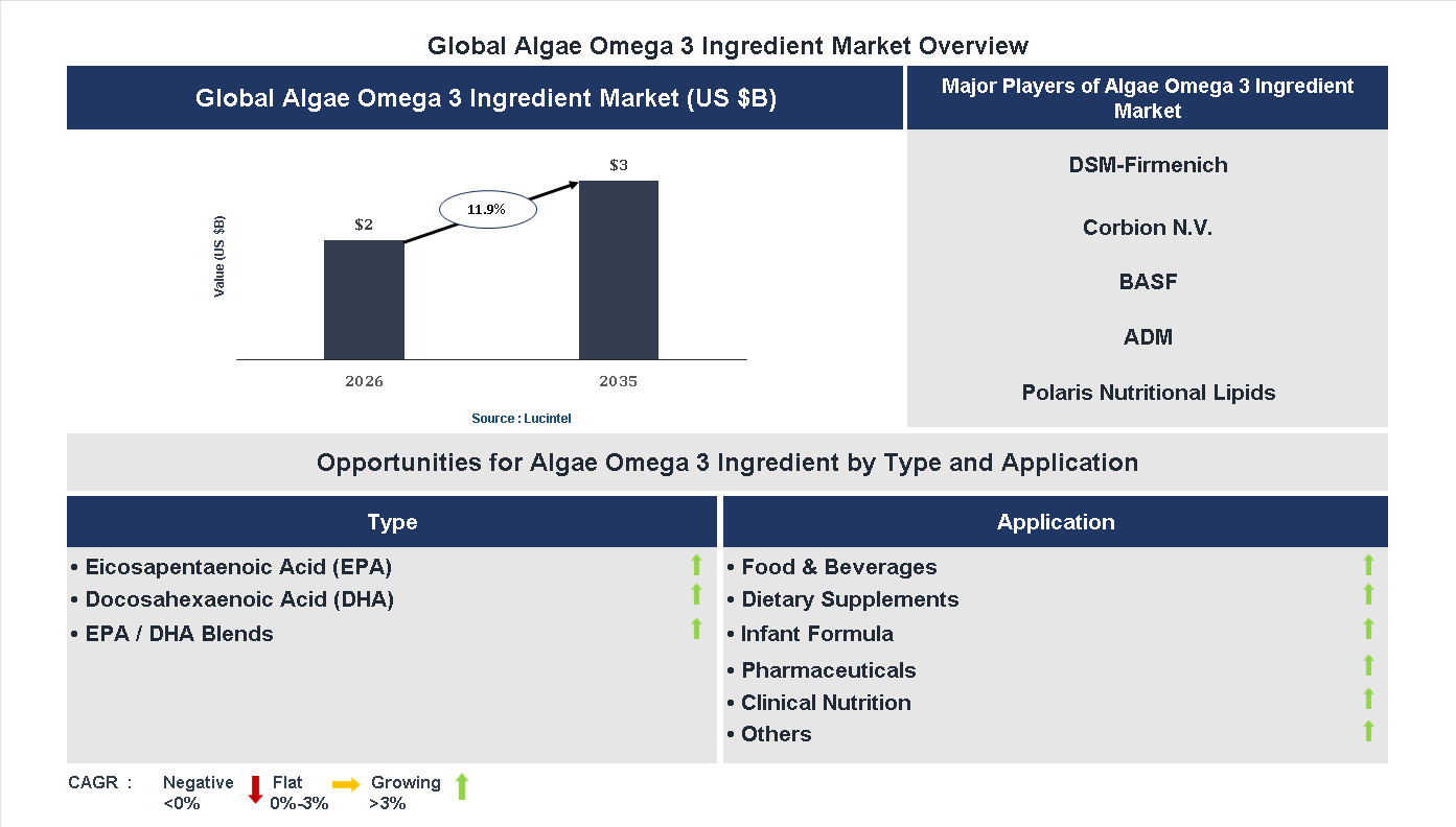 Algae Omega 3 Ingredient Market Trends and Forecast